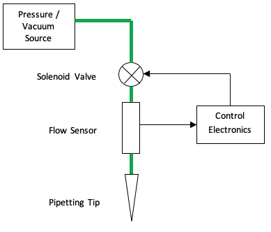 Sensor Controlled Pipetting