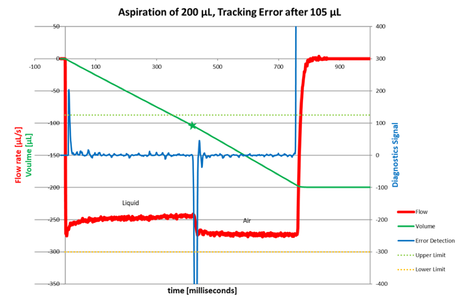 Pipetting Process Control Diagnostics